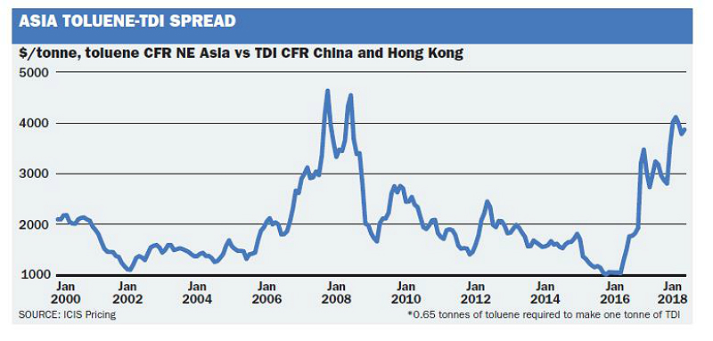 Asia Toluene-TDI spread graph 2000 - 2018