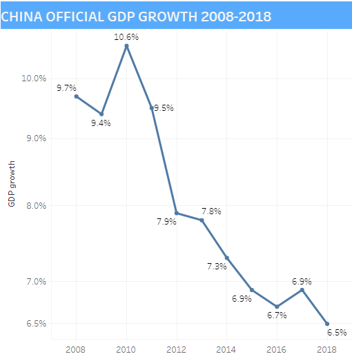 China Official GDP Growth 2018-2018 China Official GDP Growth 2018-2018
