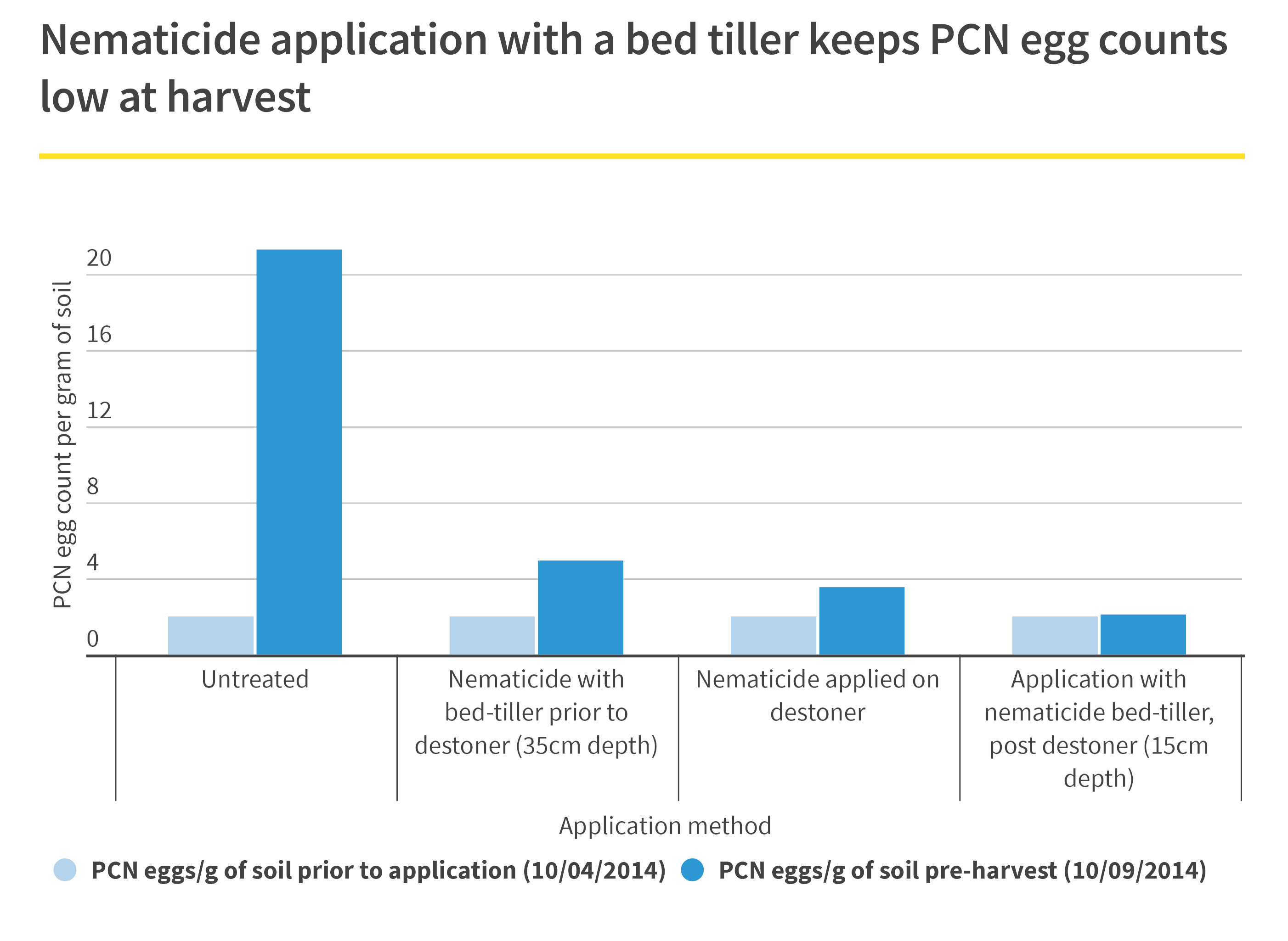 Nematicide applicaton with a bed tiller keeps PCN egg counts low wat harvest graph Nematicide applicaton with a bed tiller keeps PCN egg counts low wat harvest