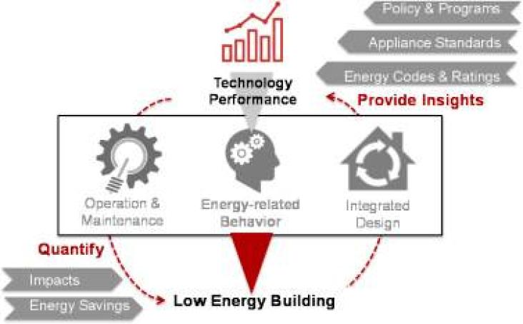 Key strategies to low energy buildings