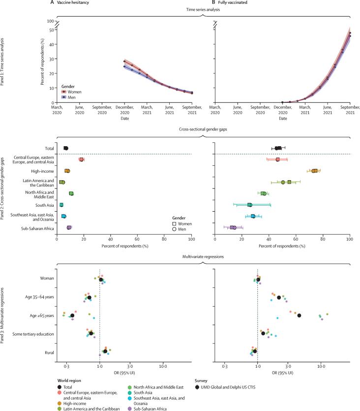 Figure 1. Time-series, cross-sectional, and multivariate logistic regression analyses for vaccination hesitancy and uptake indicators