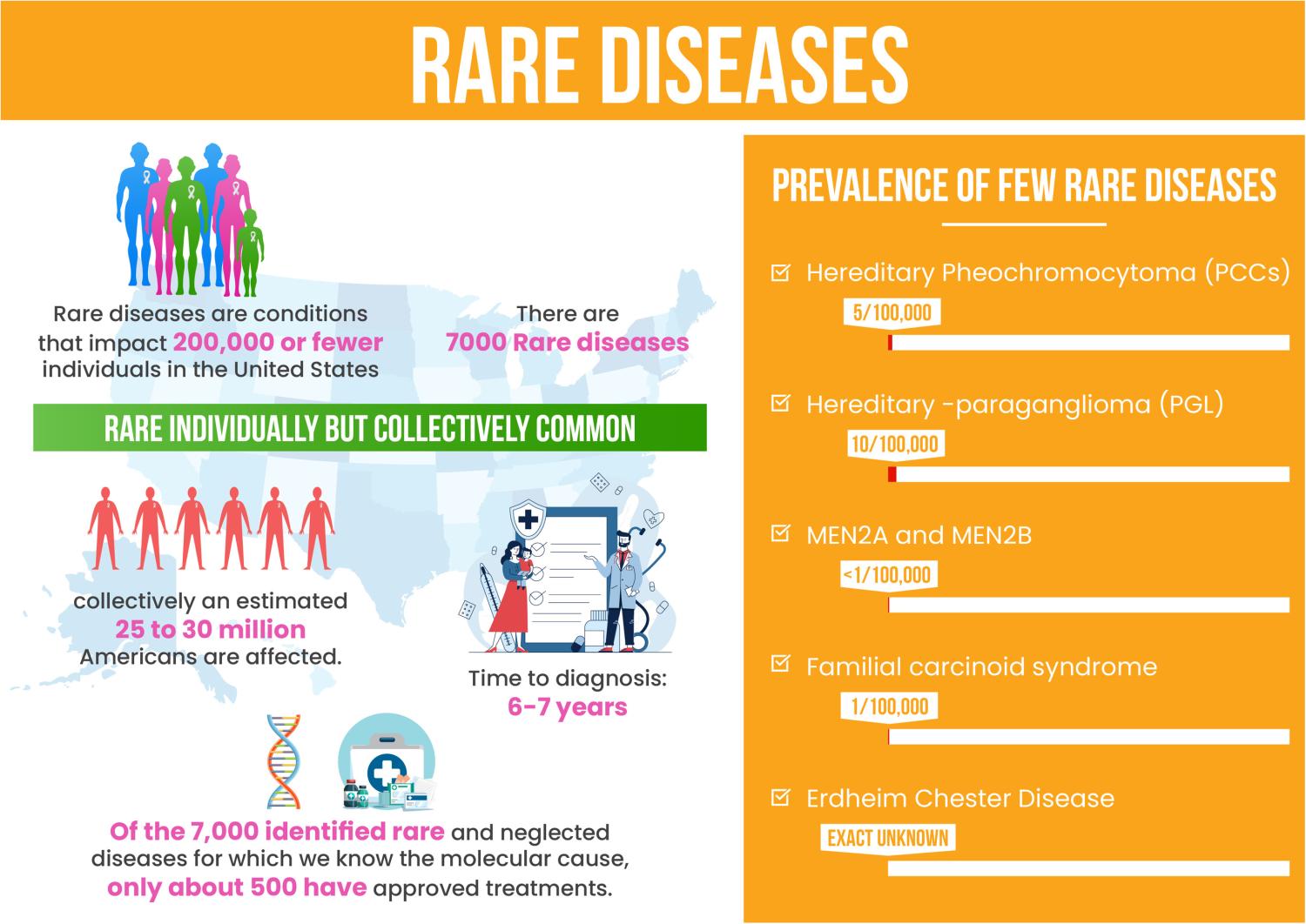 Statistics related to the epidemiology of RDs and the importance of early diagnosis.